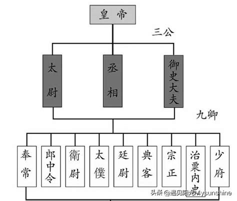 中丞 官位